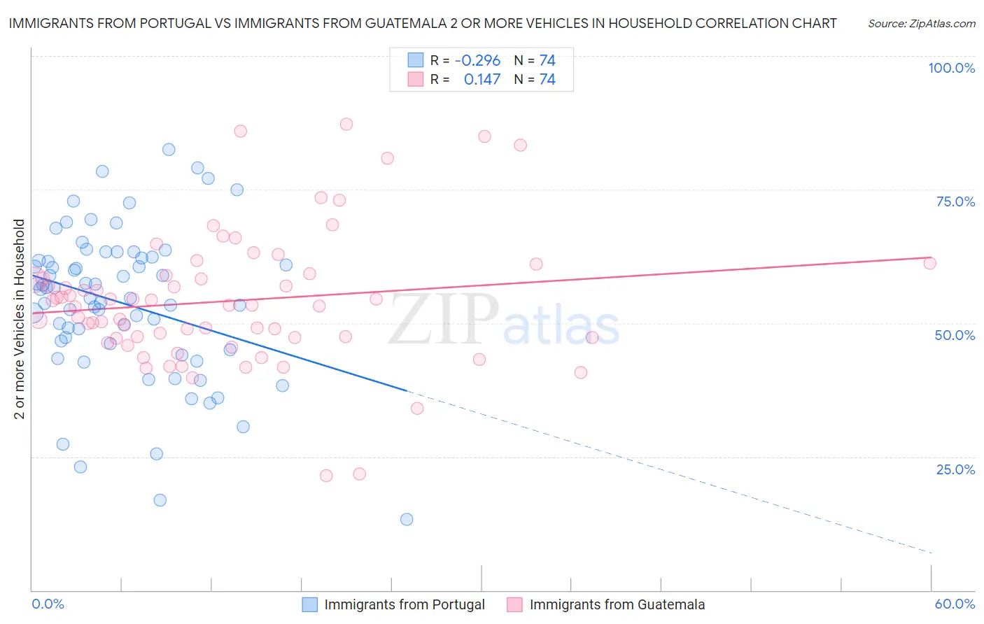 Immigrants from Portugal vs Immigrants from Guatemala 2 or more Vehicles in Household