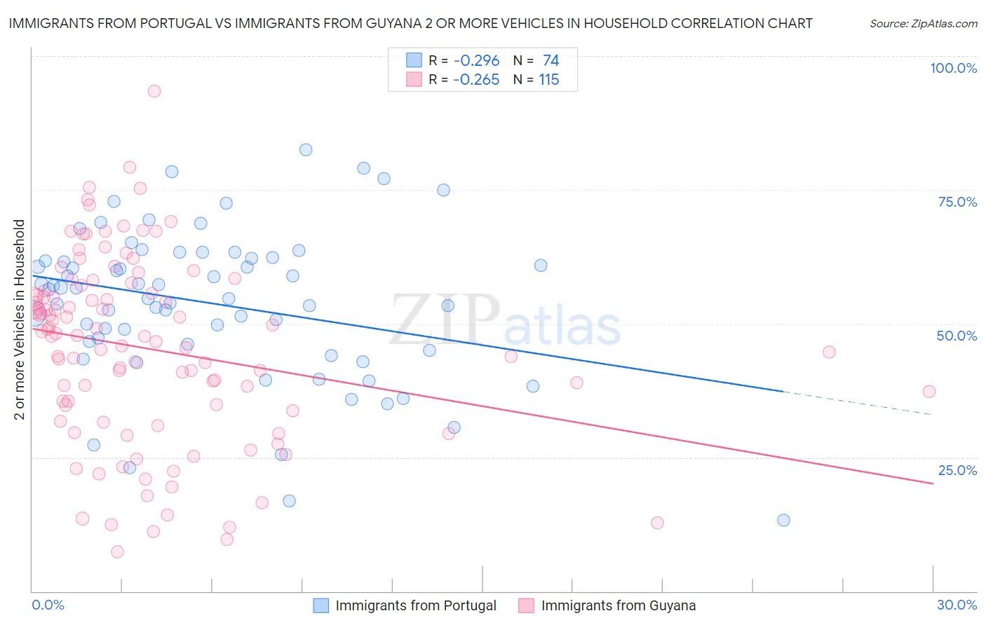 Immigrants from Portugal vs Immigrants from Guyana 2 or more Vehicles in Household