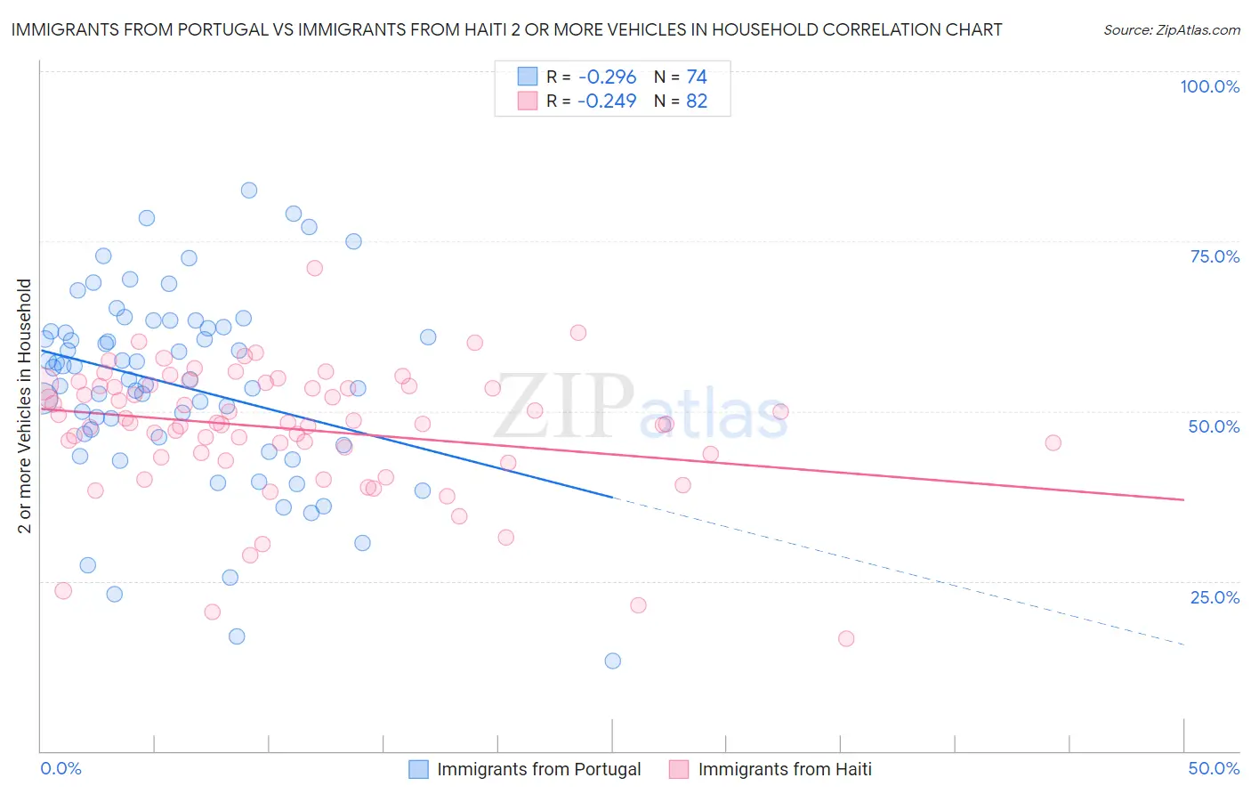 Immigrants from Portugal vs Immigrants from Haiti 2 or more Vehicles in Household