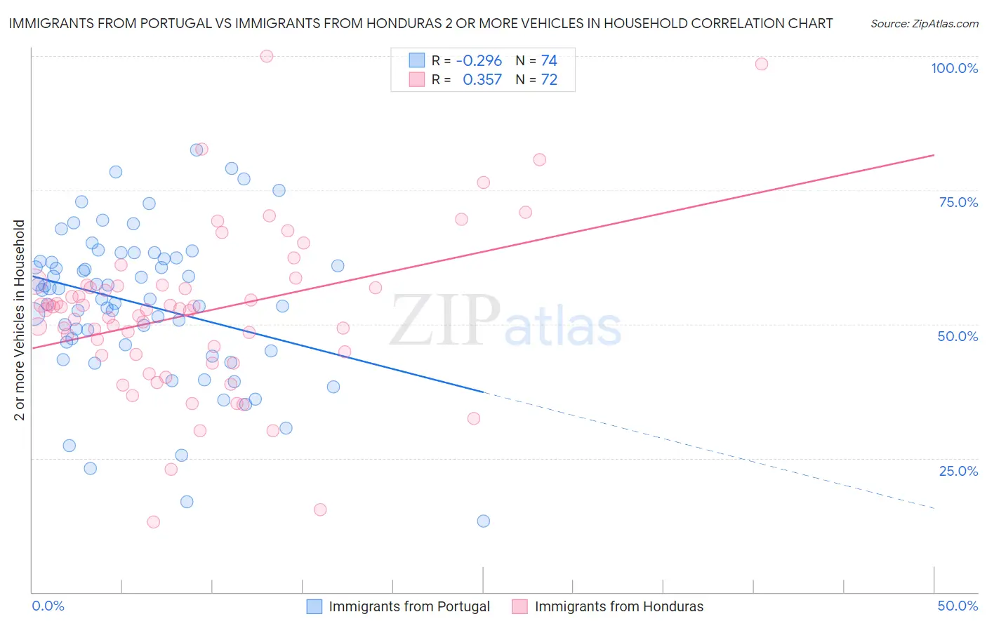 Immigrants from Portugal vs Immigrants from Honduras 2 or more Vehicles in Household