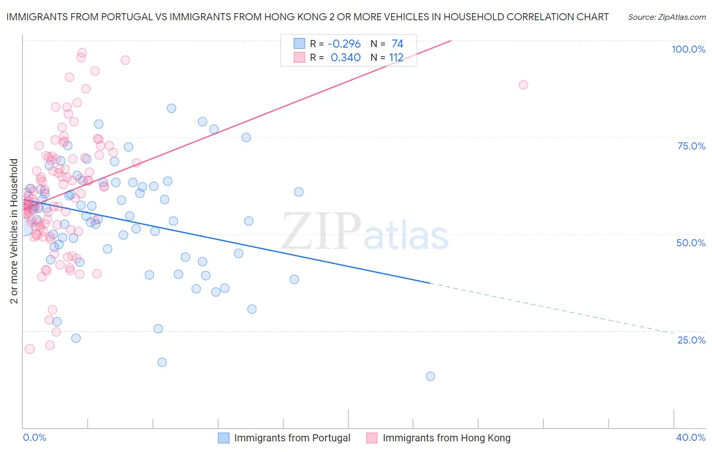 Immigrants from Portugal vs Immigrants from Hong Kong 2 or more Vehicles in Household
