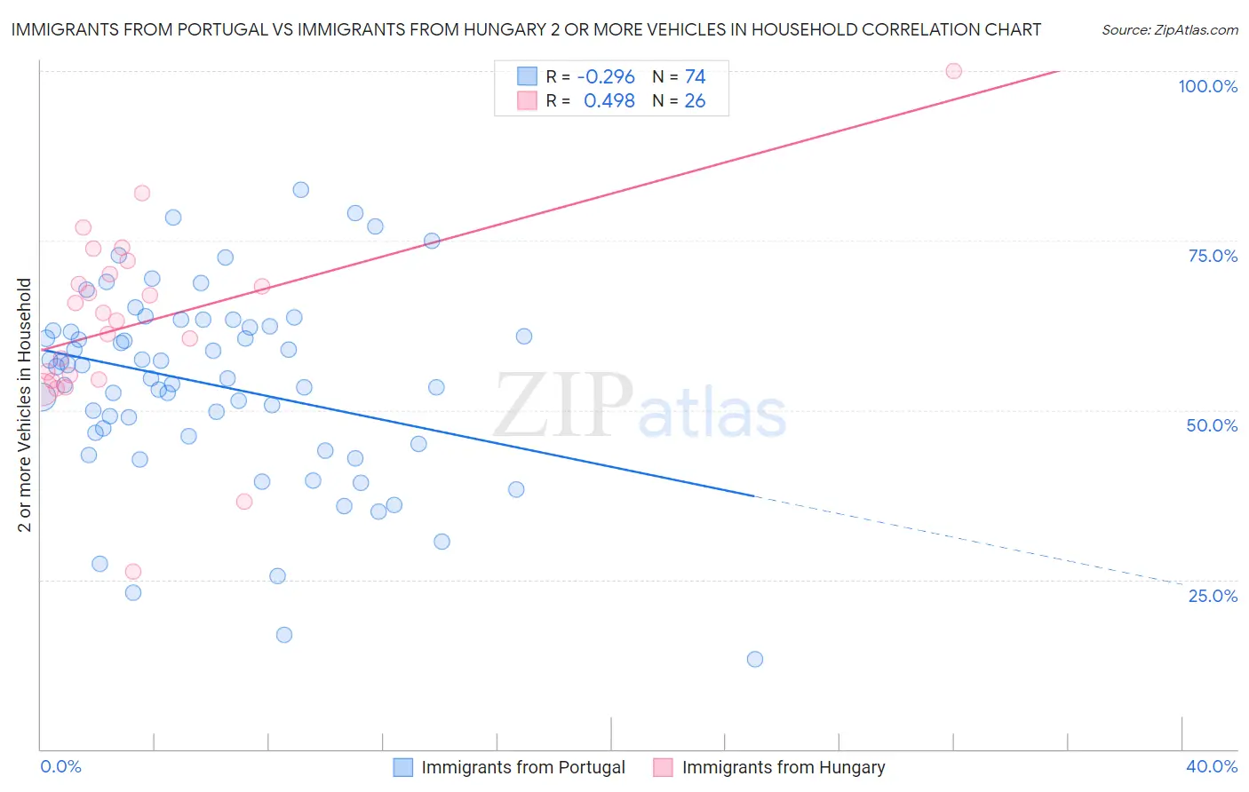 Immigrants from Portugal vs Immigrants from Hungary 2 or more Vehicles in Household