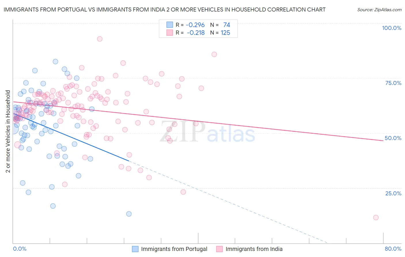 Immigrants from Portugal vs Immigrants from India 2 or more Vehicles in Household