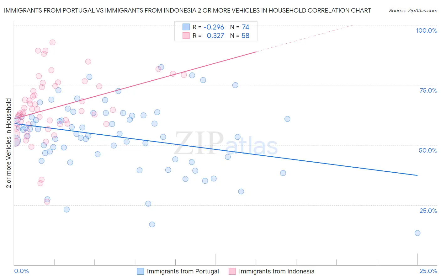 Immigrants from Portugal vs Immigrants from Indonesia 2 or more Vehicles in Household