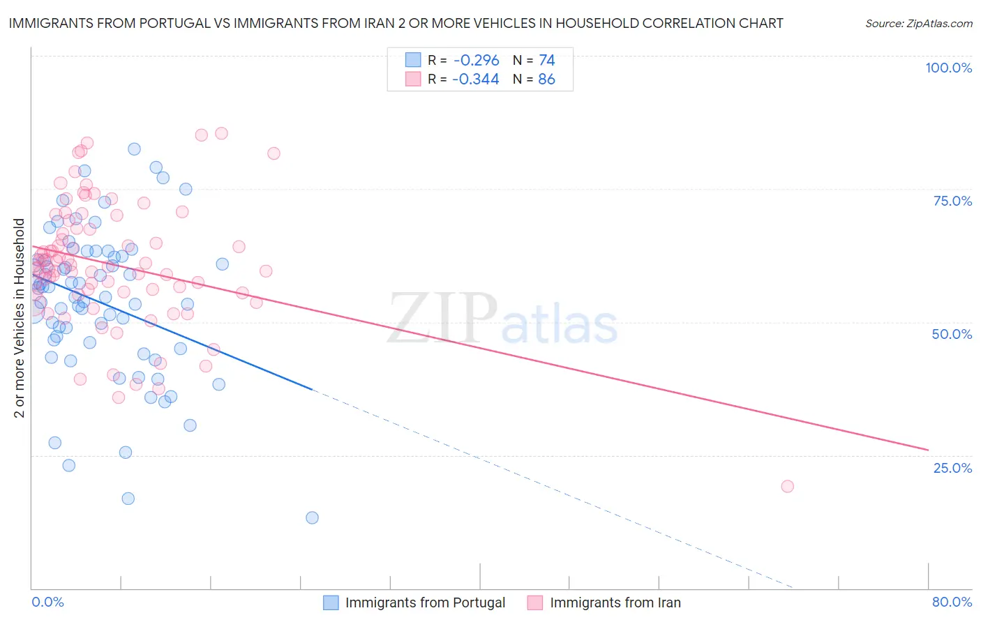 Immigrants from Portugal vs Immigrants from Iran 2 or more Vehicles in Household