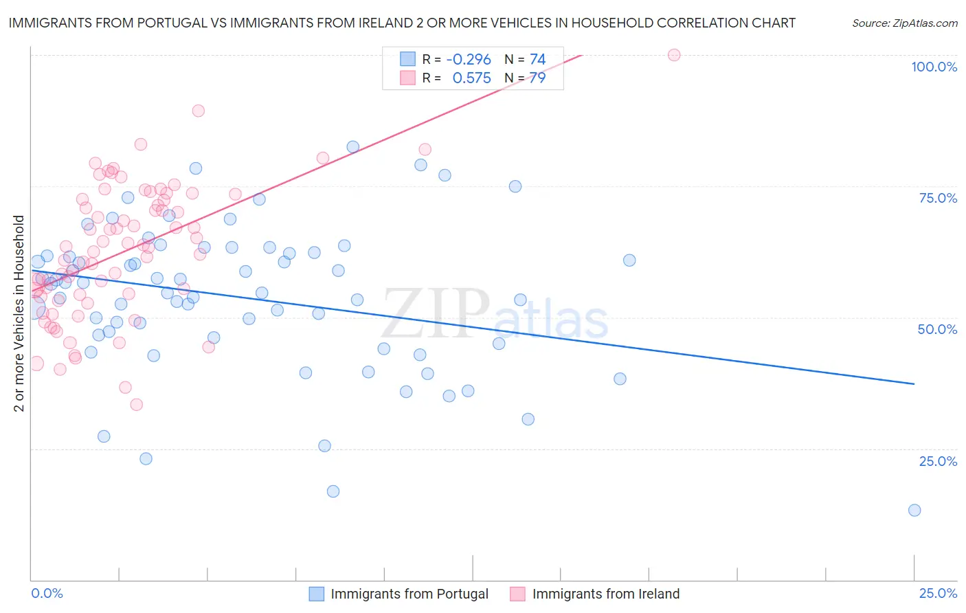 Immigrants from Portugal vs Immigrants from Ireland 2 or more Vehicles in Household