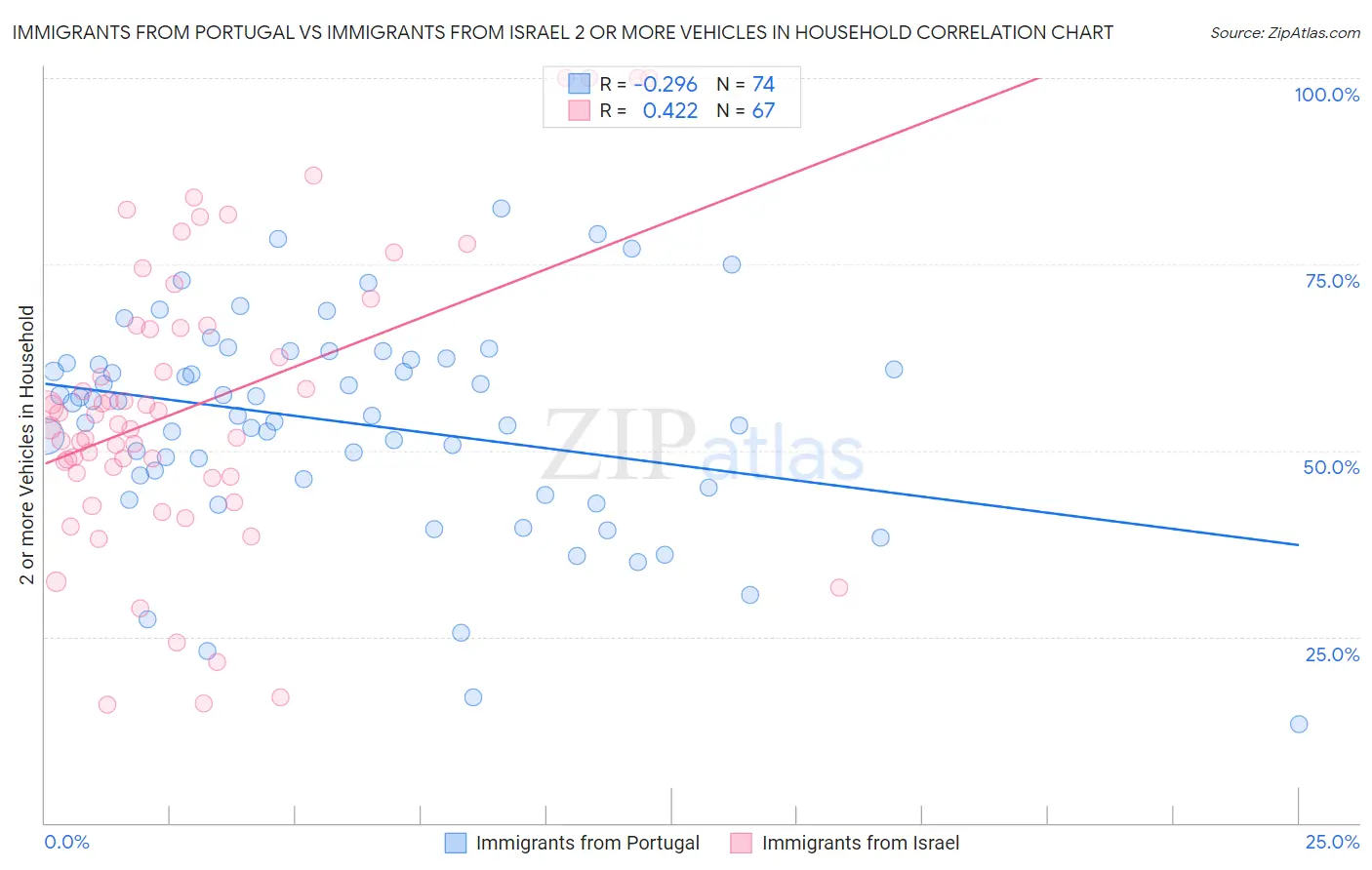 Immigrants from Portugal vs Immigrants from Israel 2 or more Vehicles in Household