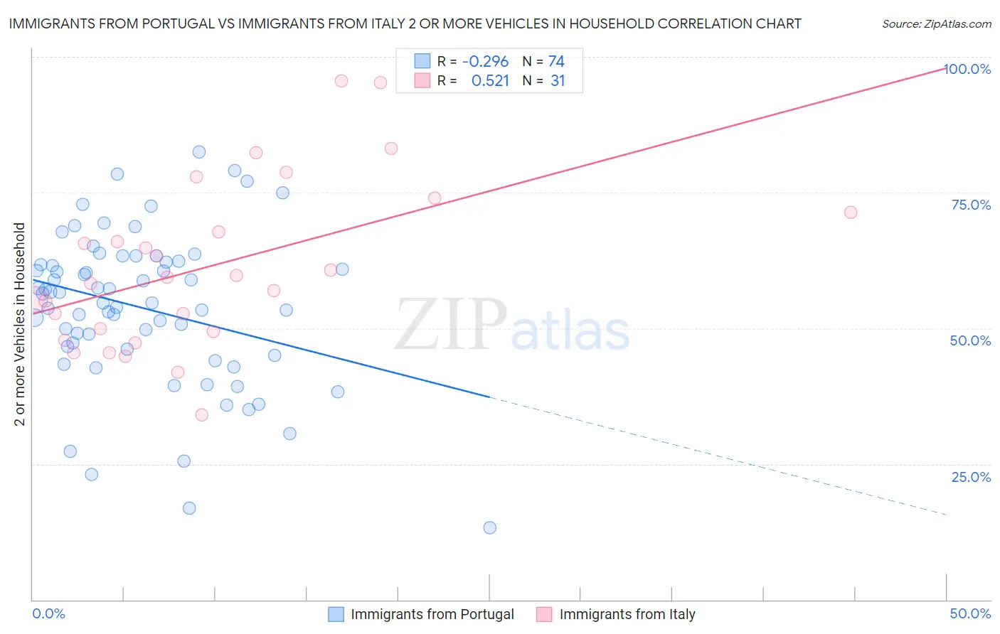 Immigrants from Portugal vs Immigrants from Italy 2 or more Vehicles in Household