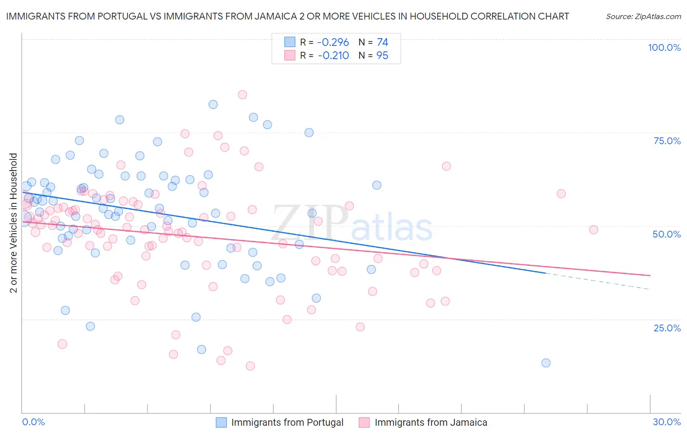 Immigrants from Portugal vs Immigrants from Jamaica 2 or more Vehicles in Household