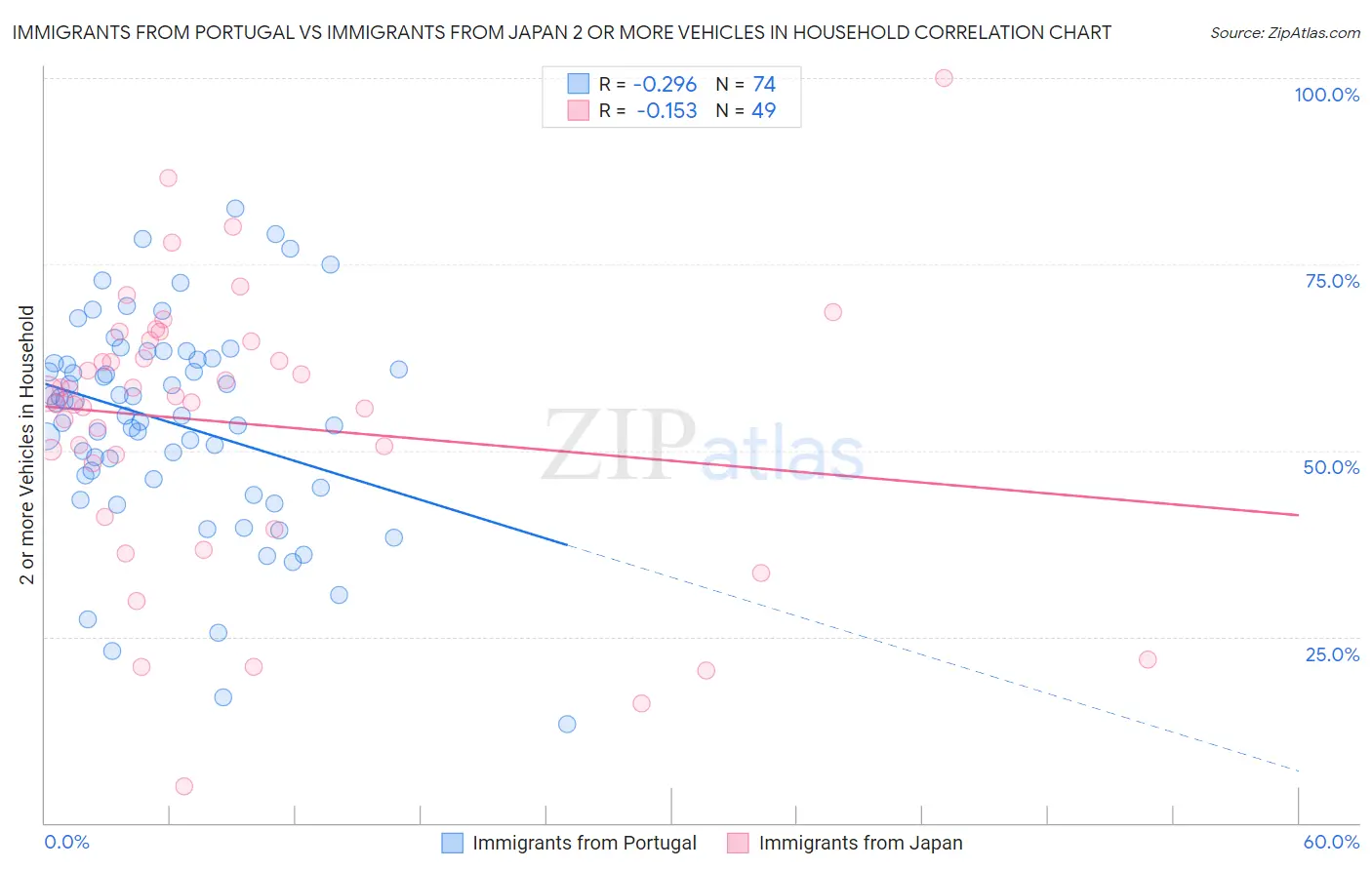 Immigrants from Portugal vs Immigrants from Japan 2 or more Vehicles in Household