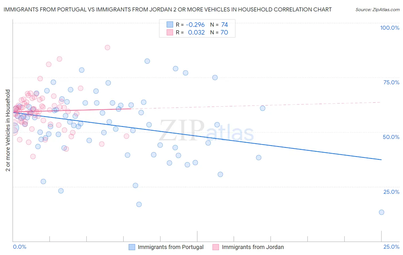 Immigrants from Portugal vs Immigrants from Jordan 2 or more Vehicles in Household