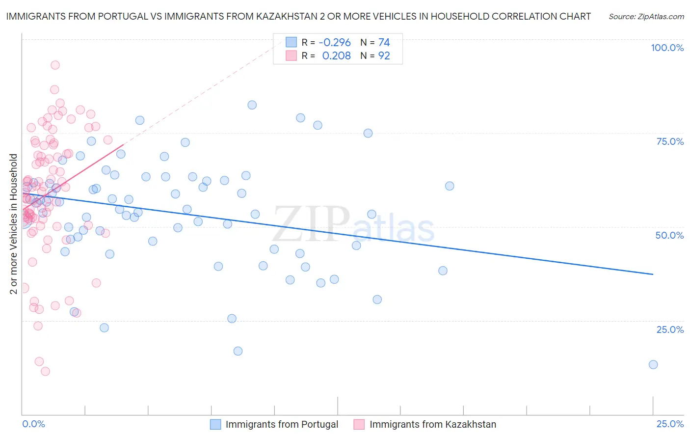 Immigrants from Portugal vs Immigrants from Kazakhstan 2 or more Vehicles in Household