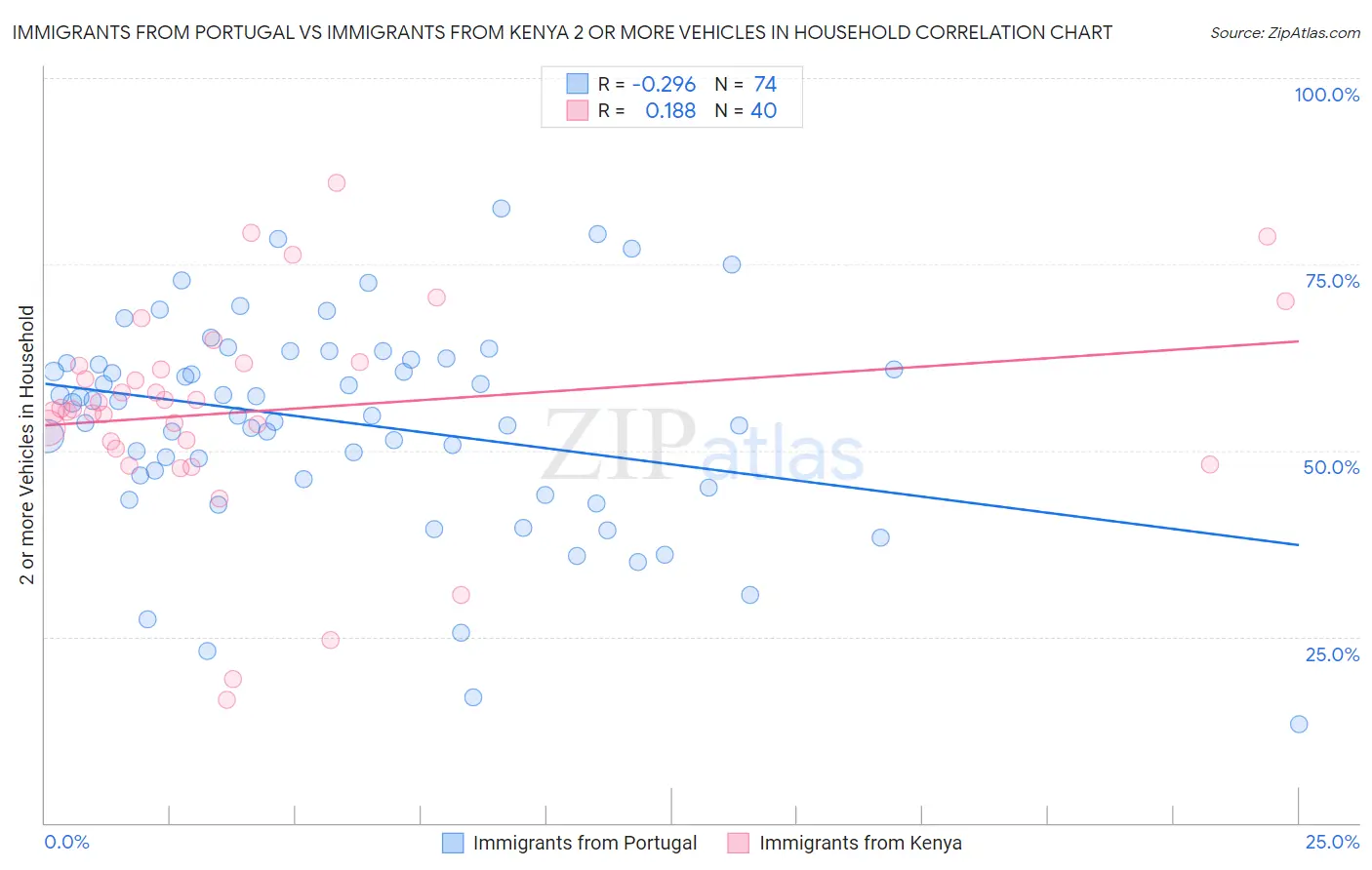 Immigrants from Portugal vs Immigrants from Kenya 2 or more Vehicles in Household