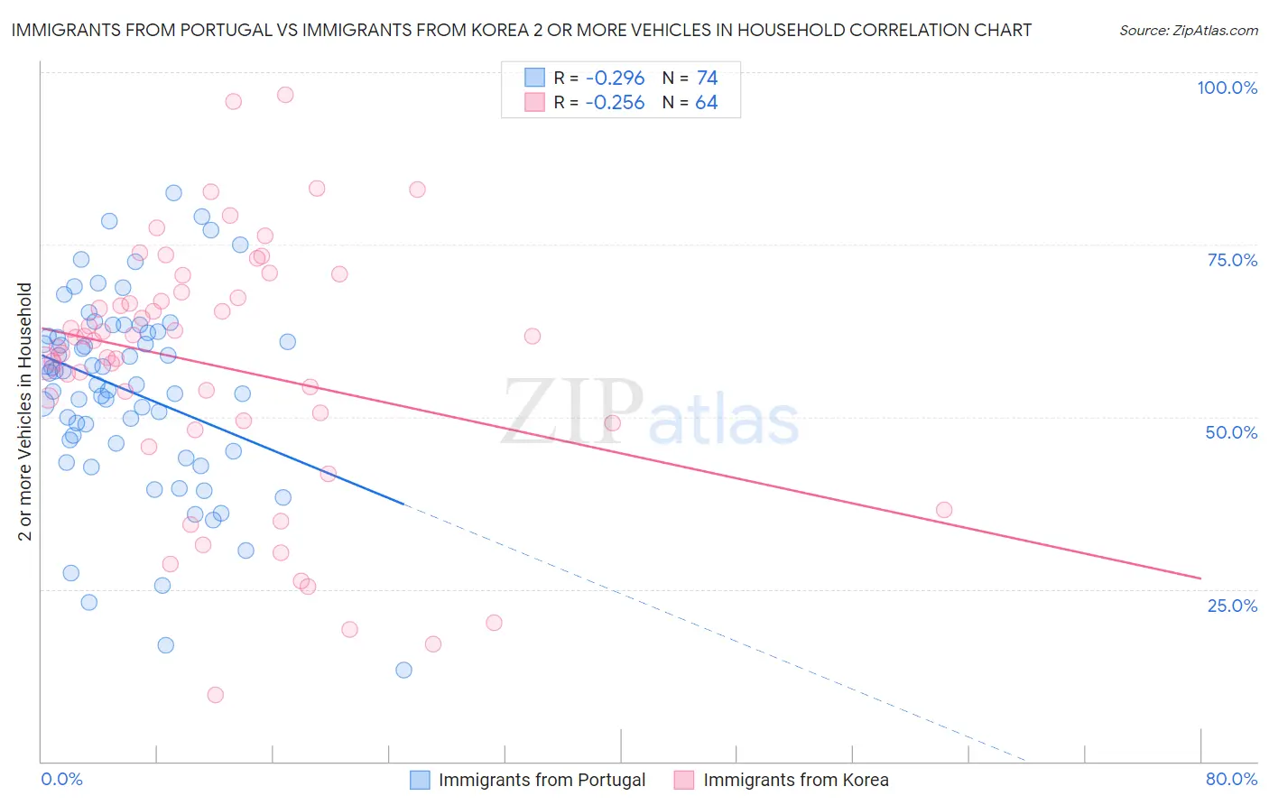 Immigrants from Portugal vs Immigrants from Korea 2 or more Vehicles in Household