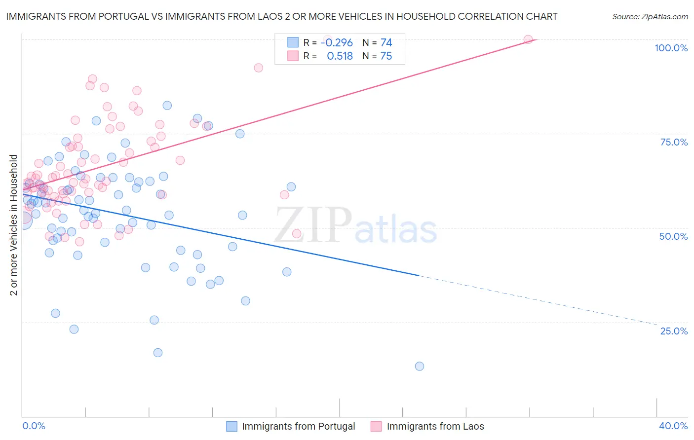 Immigrants from Portugal vs Immigrants from Laos 2 or more Vehicles in Household