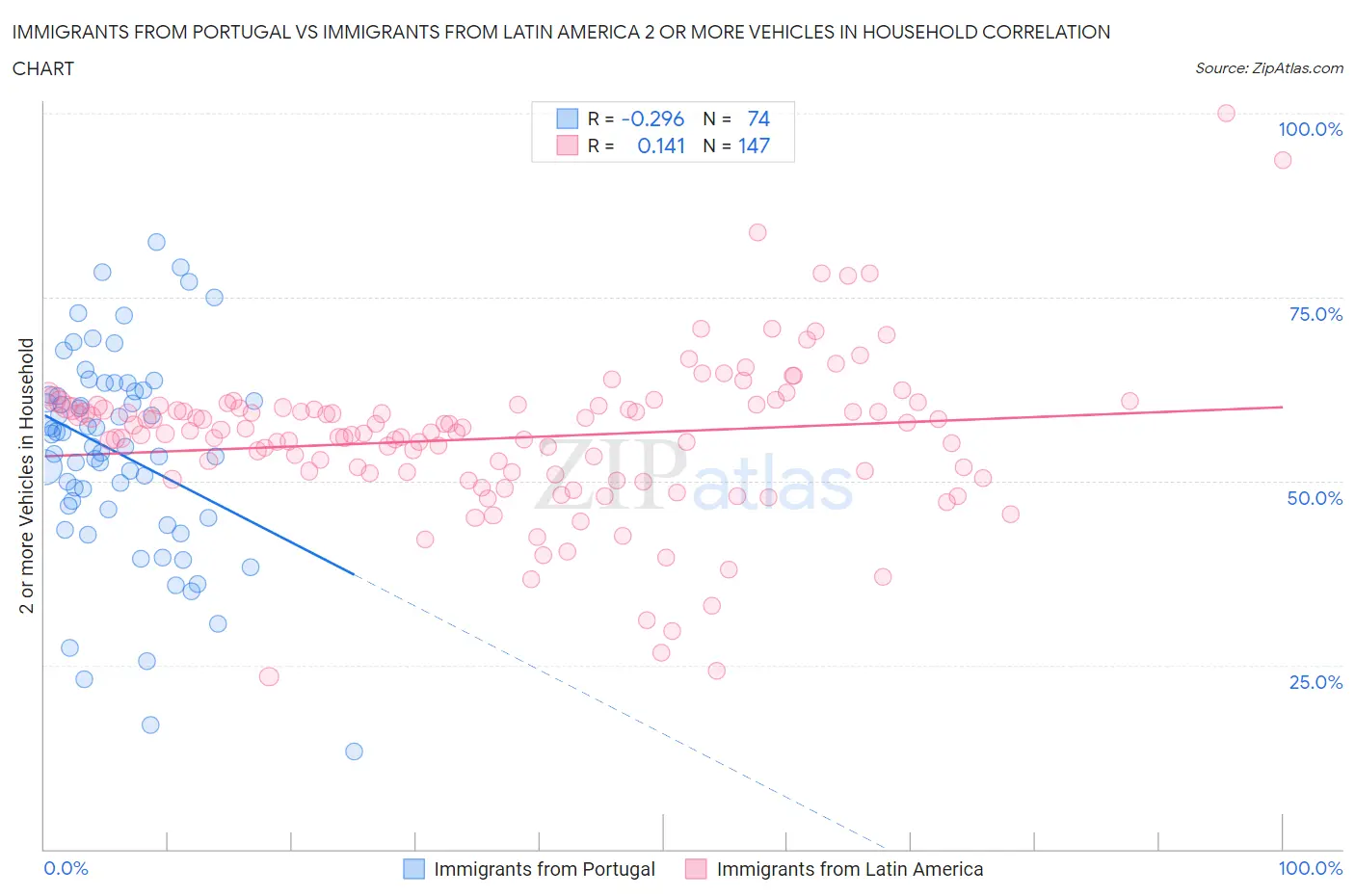 Immigrants from Portugal vs Immigrants from Latin America 2 or more Vehicles in Household