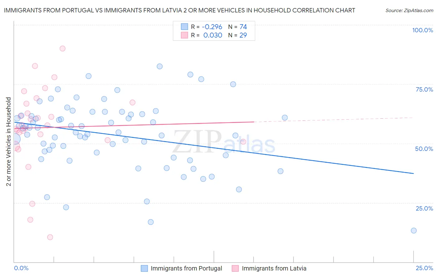 Immigrants from Portugal vs Immigrants from Latvia 2 or more Vehicles in Household