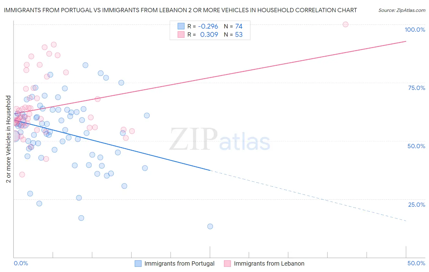 Immigrants from Portugal vs Immigrants from Lebanon 2 or more Vehicles in Household