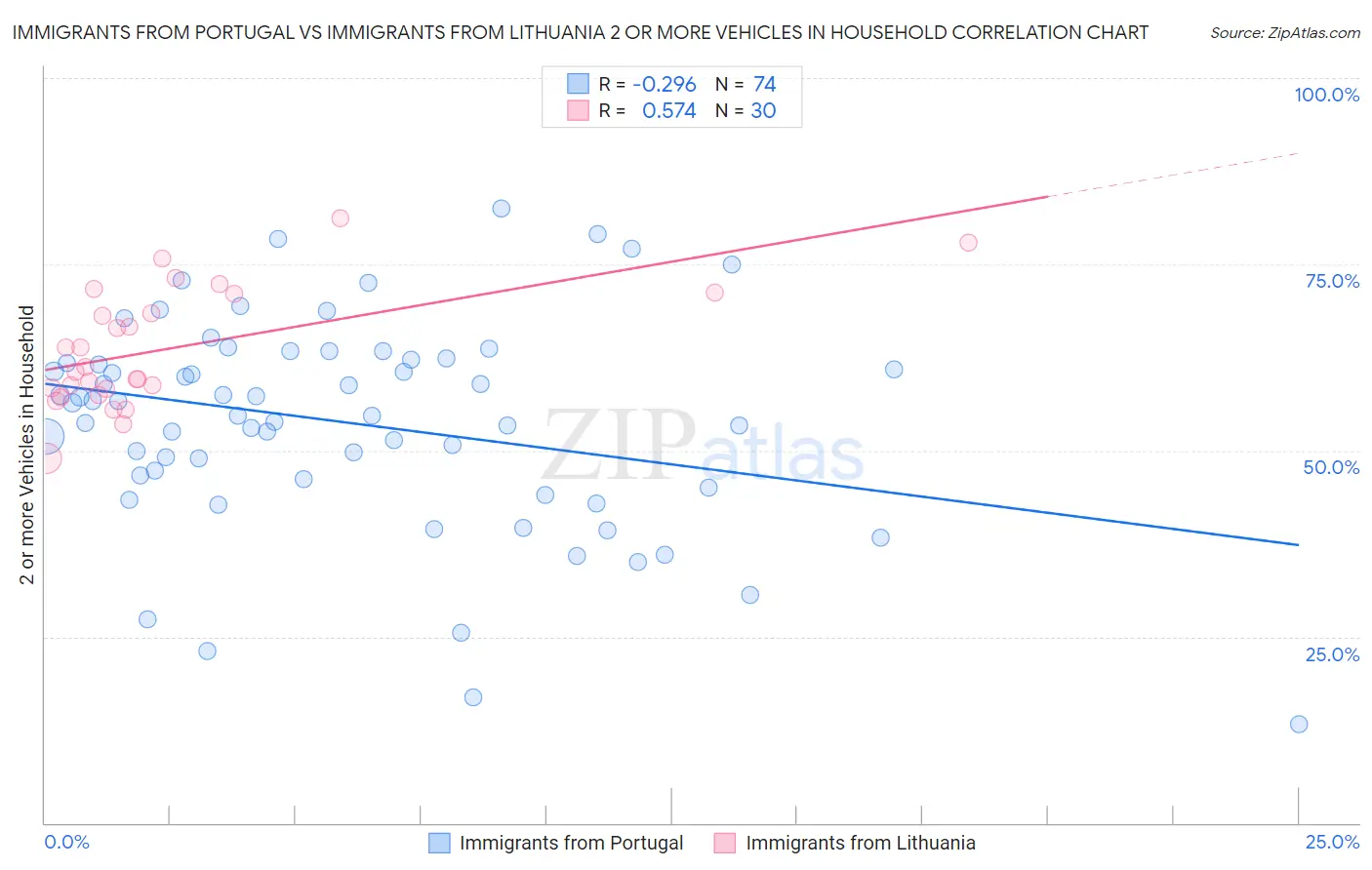 Immigrants from Portugal vs Immigrants from Lithuania 2 or more Vehicles in Household