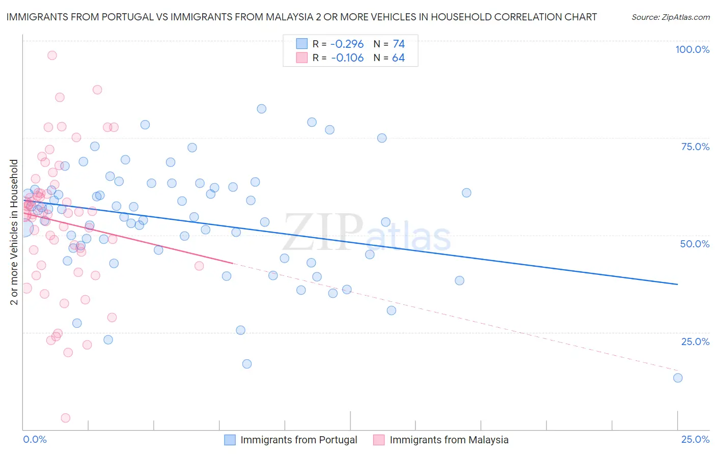 Immigrants from Portugal vs Immigrants from Malaysia 2 or more Vehicles in Household