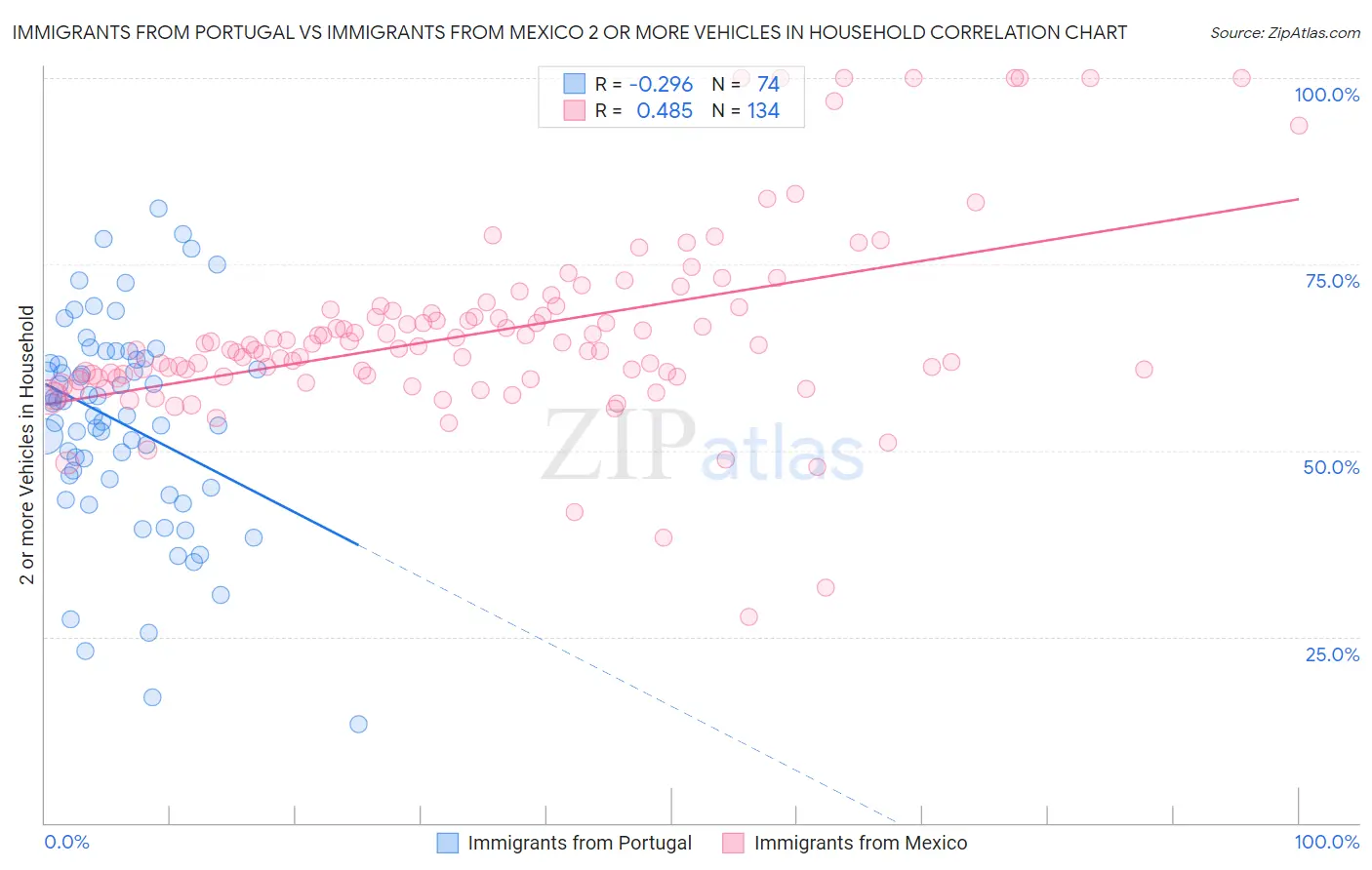 Immigrants from Portugal vs Immigrants from Mexico 2 or more Vehicles in Household