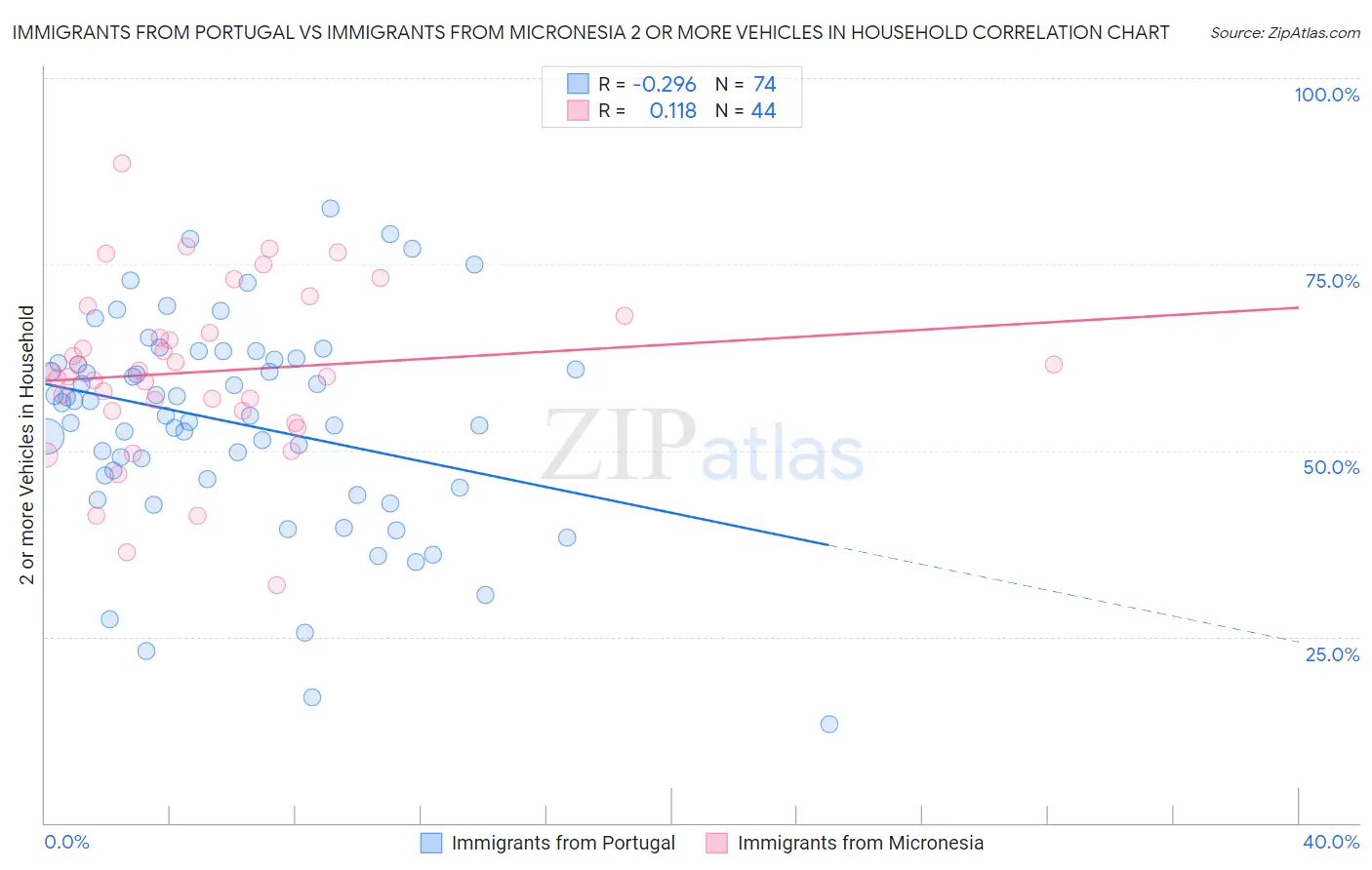 Immigrants from Portugal vs Immigrants from Micronesia 2 or more Vehicles in Household