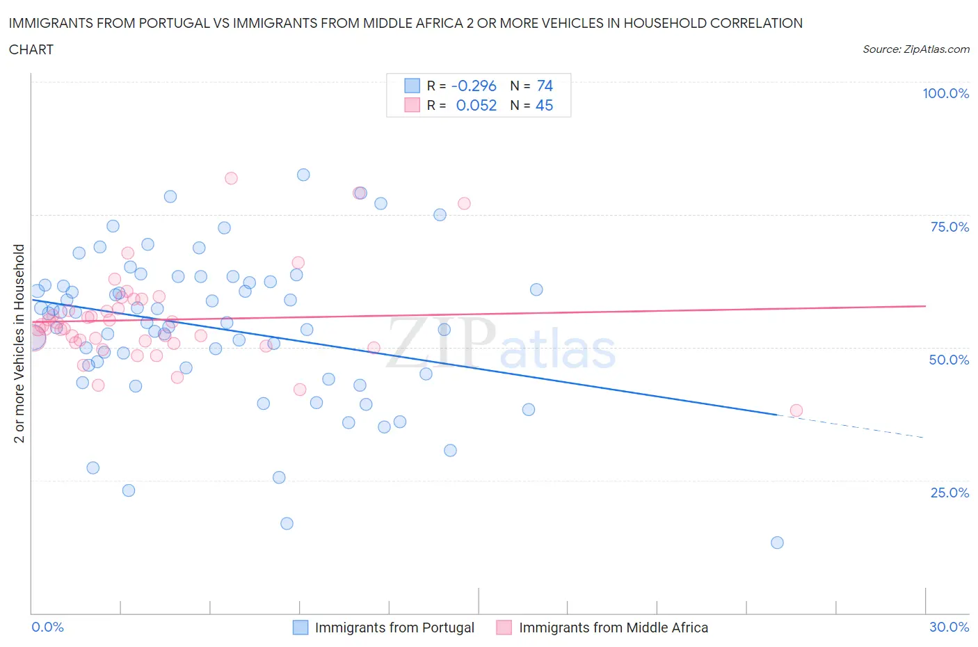 Immigrants from Portugal vs Immigrants from Middle Africa 2 or more Vehicles in Household