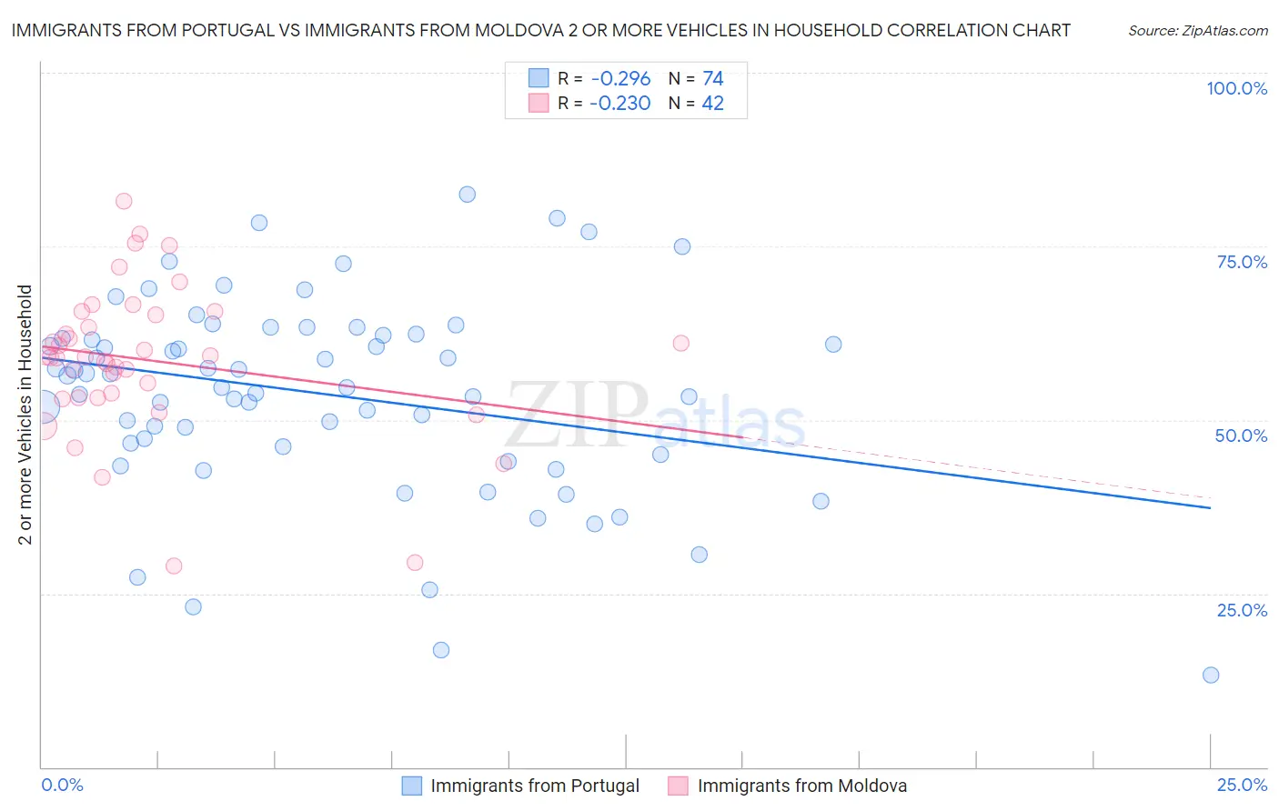 Immigrants from Portugal vs Immigrants from Moldova 2 or more Vehicles in Household