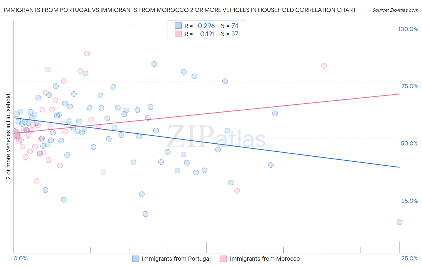 Immigrants from Portugal vs Immigrants from Morocco 2 or more Vehicles in Household