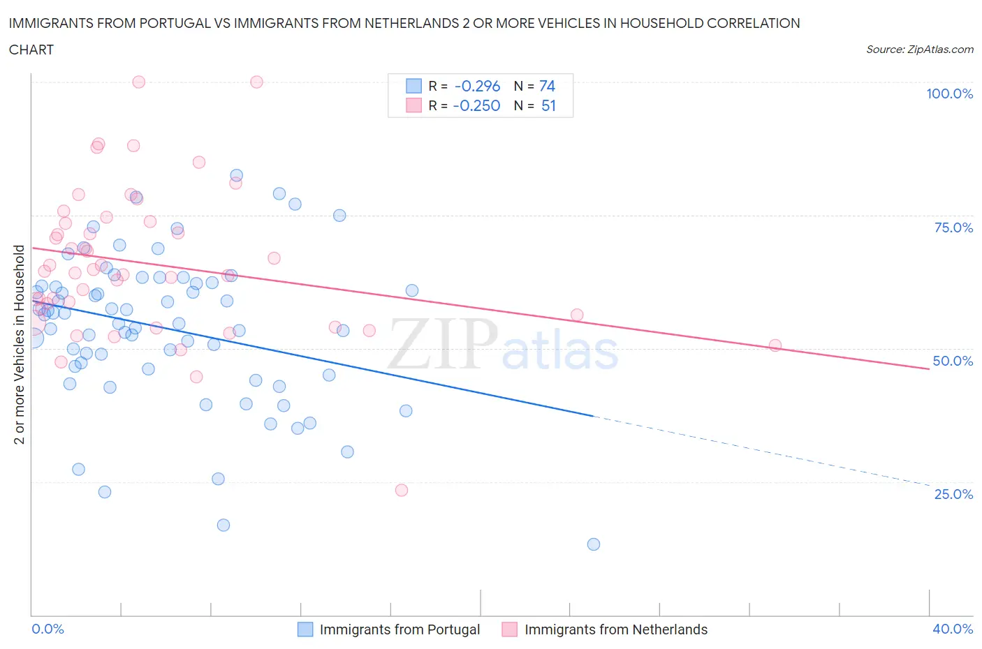 Immigrants from Portugal vs Immigrants from Netherlands 2 or more Vehicles in Household