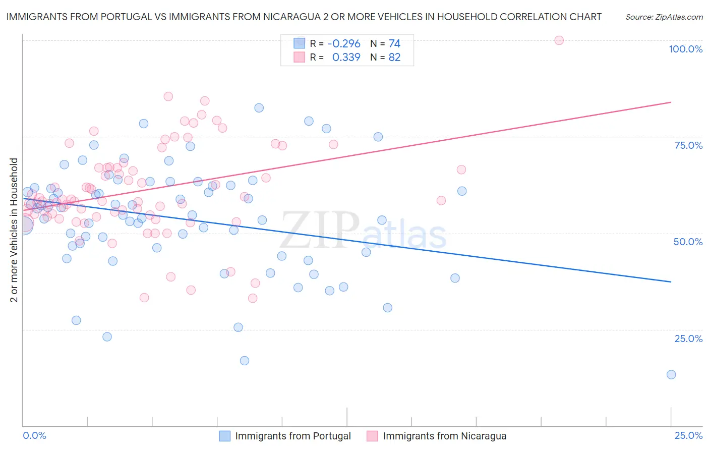 Immigrants from Portugal vs Immigrants from Nicaragua 2 or more Vehicles in Household