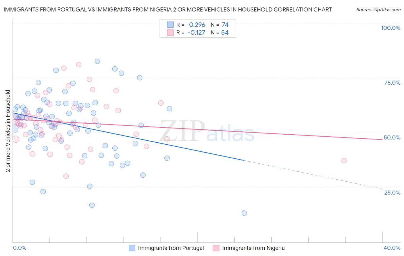 Immigrants from Portugal vs Immigrants from Nigeria 2 or more Vehicles in Household