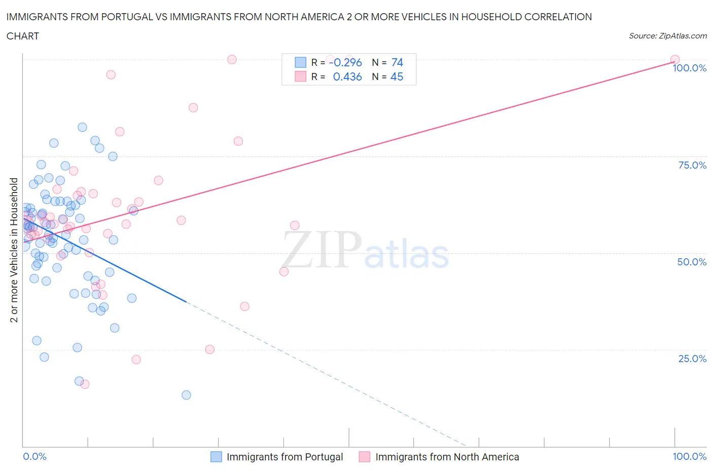 Immigrants from Portugal vs Immigrants from North America 2 or more Vehicles in Household