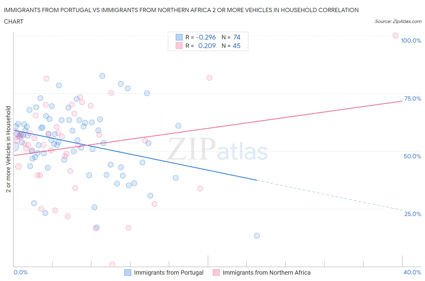 Immigrants from Portugal vs Immigrants from Northern Africa 2 or more Vehicles in Household