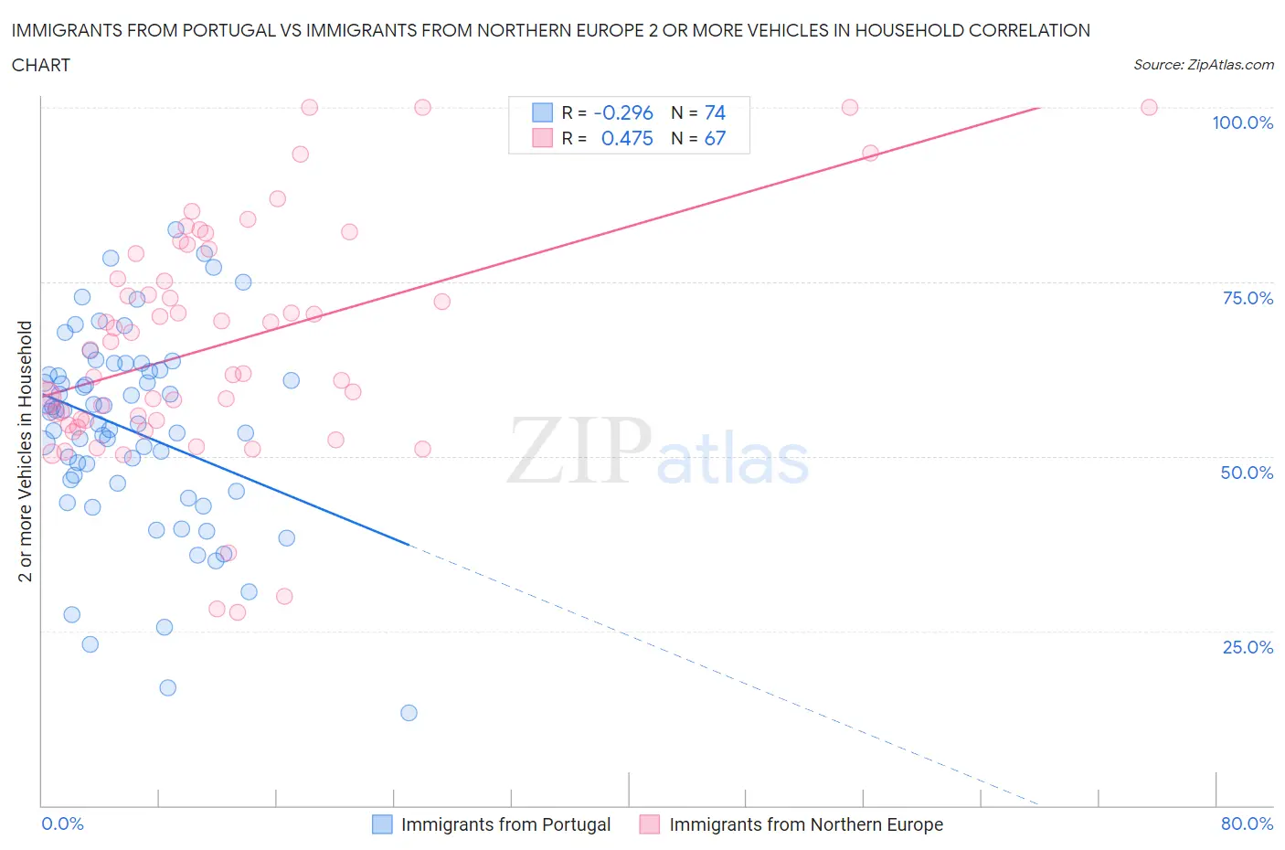 Immigrants from Portugal vs Immigrants from Northern Europe 2 or more Vehicles in Household