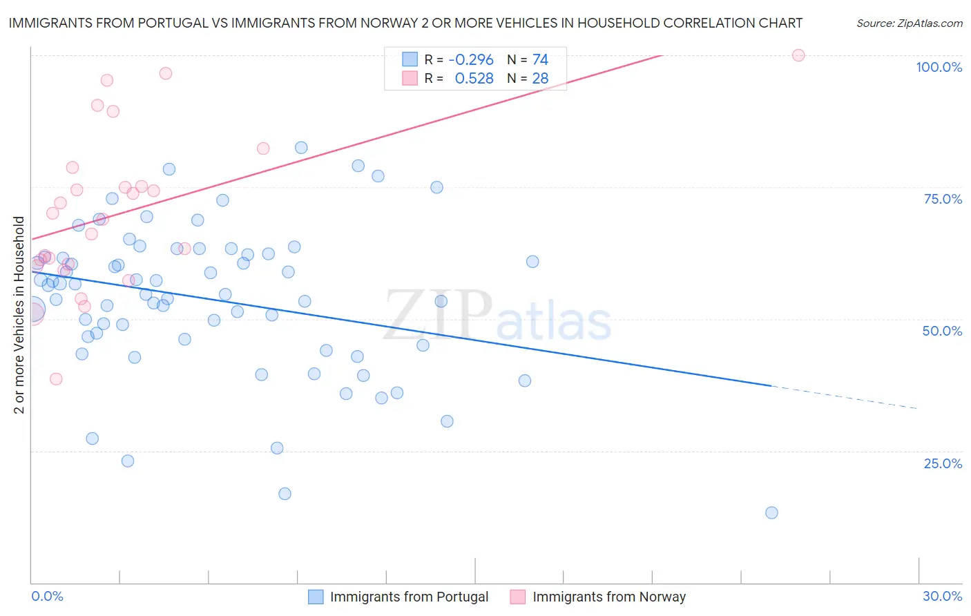 Immigrants from Portugal vs Immigrants from Norway 2 or more Vehicles in Household