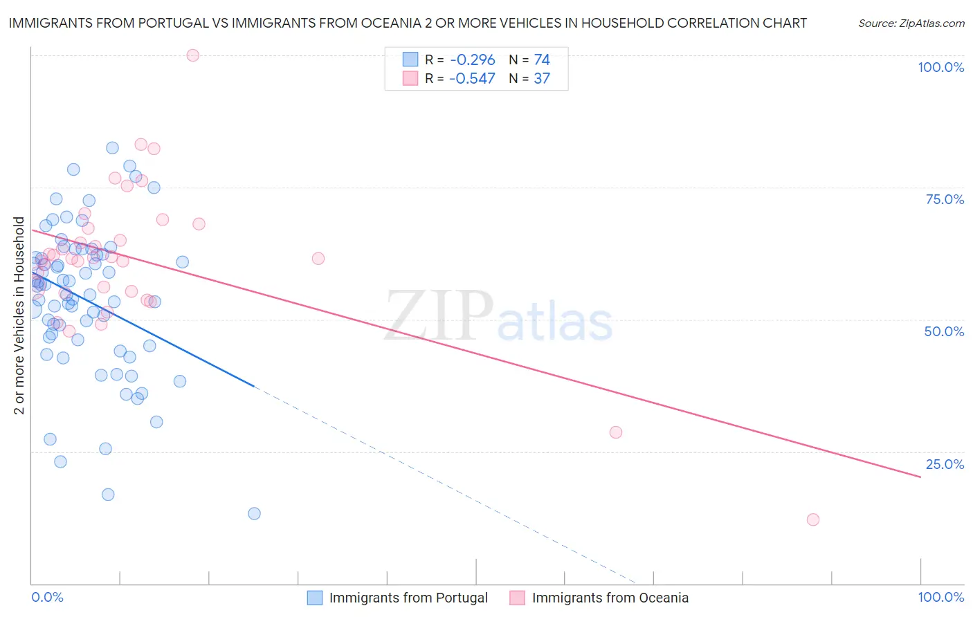 Immigrants from Portugal vs Immigrants from Oceania 2 or more Vehicles in Household