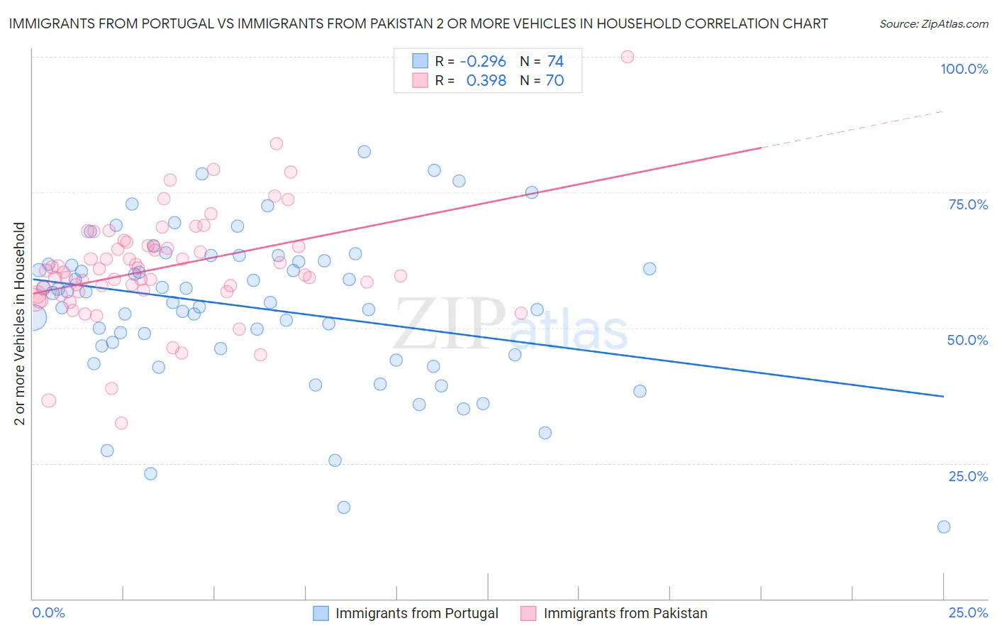 Immigrants from Portugal vs Immigrants from Pakistan 2 or more Vehicles in Household