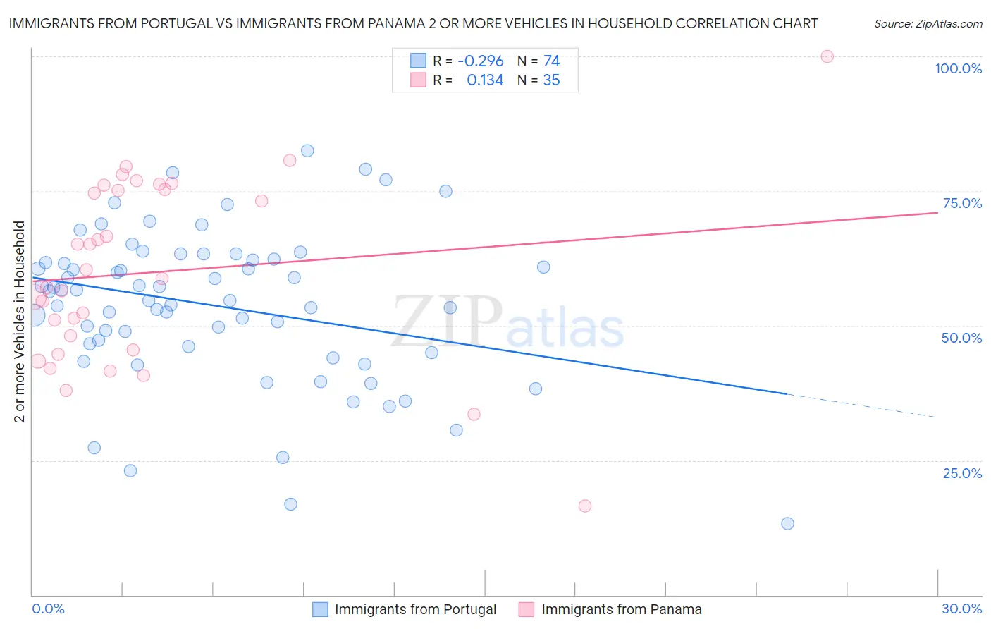 Immigrants from Portugal vs Immigrants from Panama 2 or more Vehicles in Household