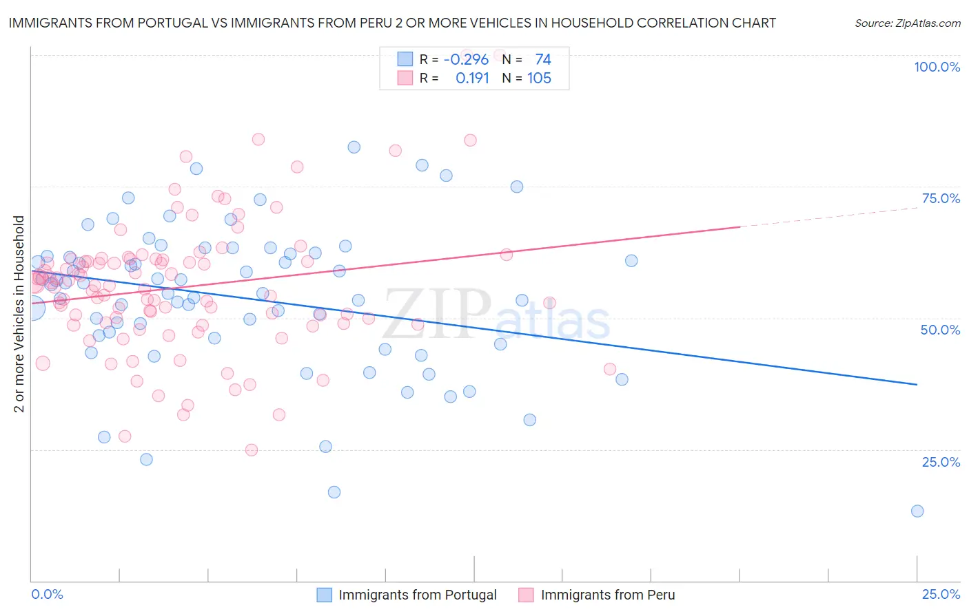 Immigrants from Portugal vs Immigrants from Peru 2 or more Vehicles in Household