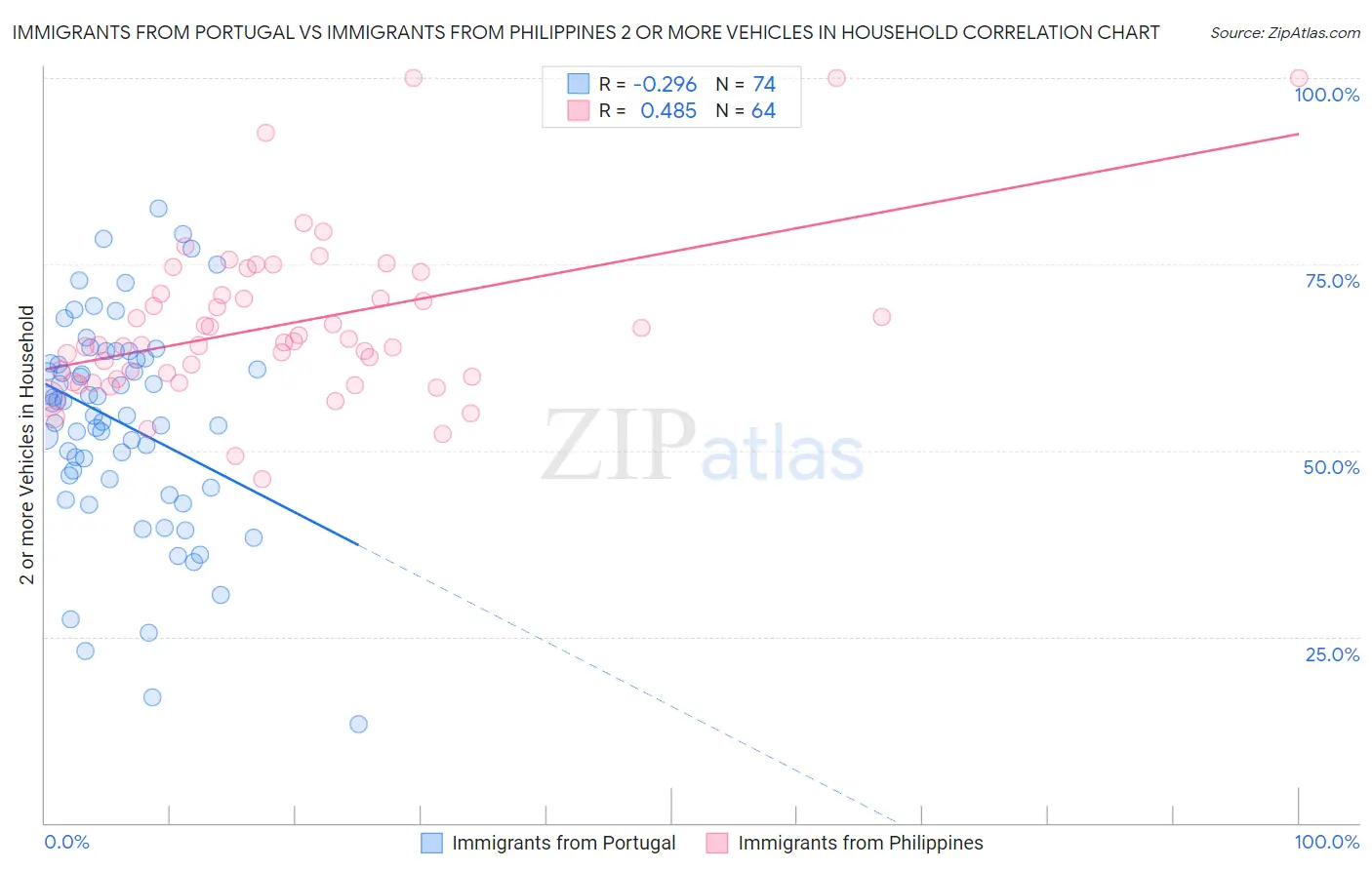 Immigrants from Portugal vs Immigrants from Philippines 2 or more Vehicles in Household