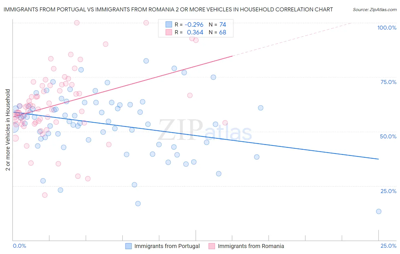 Immigrants from Portugal vs Immigrants from Romania 2 or more Vehicles in Household