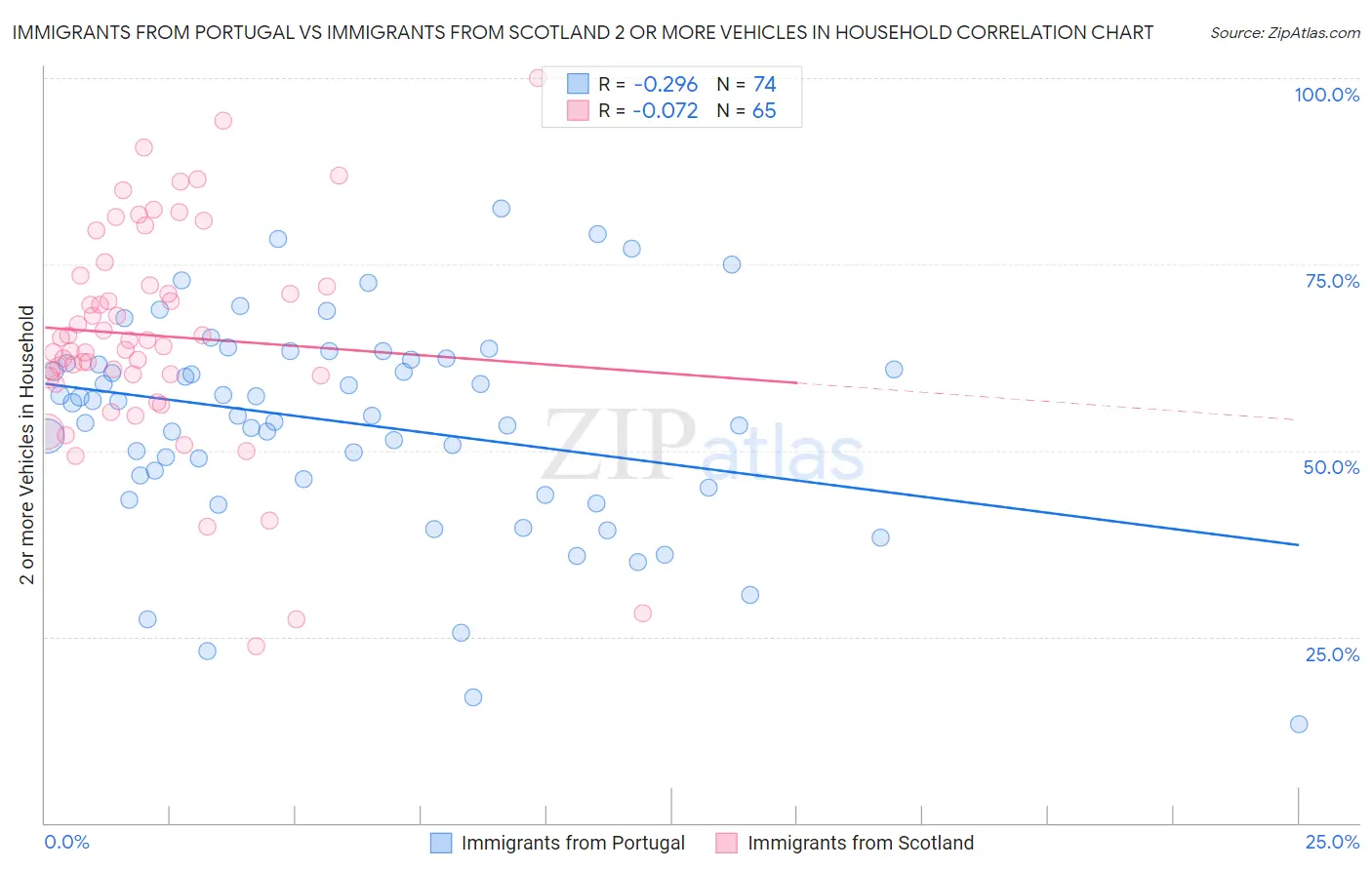 Immigrants from Portugal vs Immigrants from Scotland 2 or more Vehicles in Household