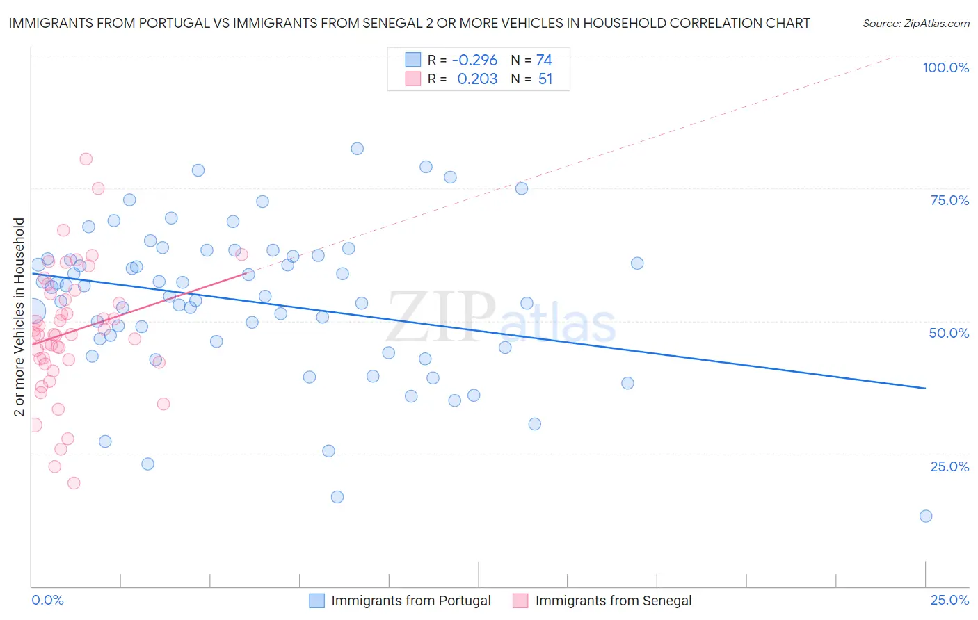 Immigrants from Portugal vs Immigrants from Senegal 2 or more Vehicles in Household