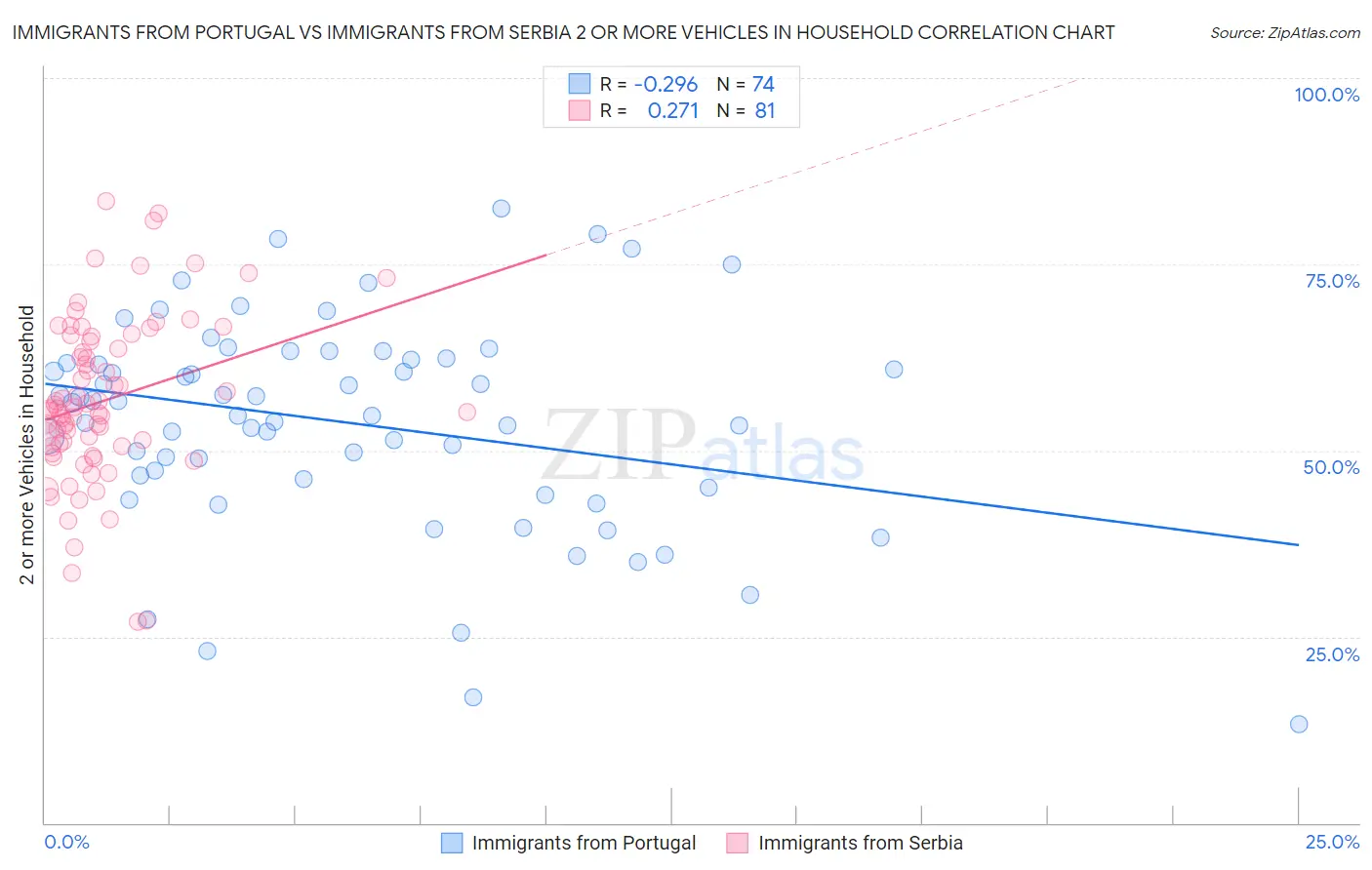 Immigrants from Portugal vs Immigrants from Serbia 2 or more Vehicles in Household