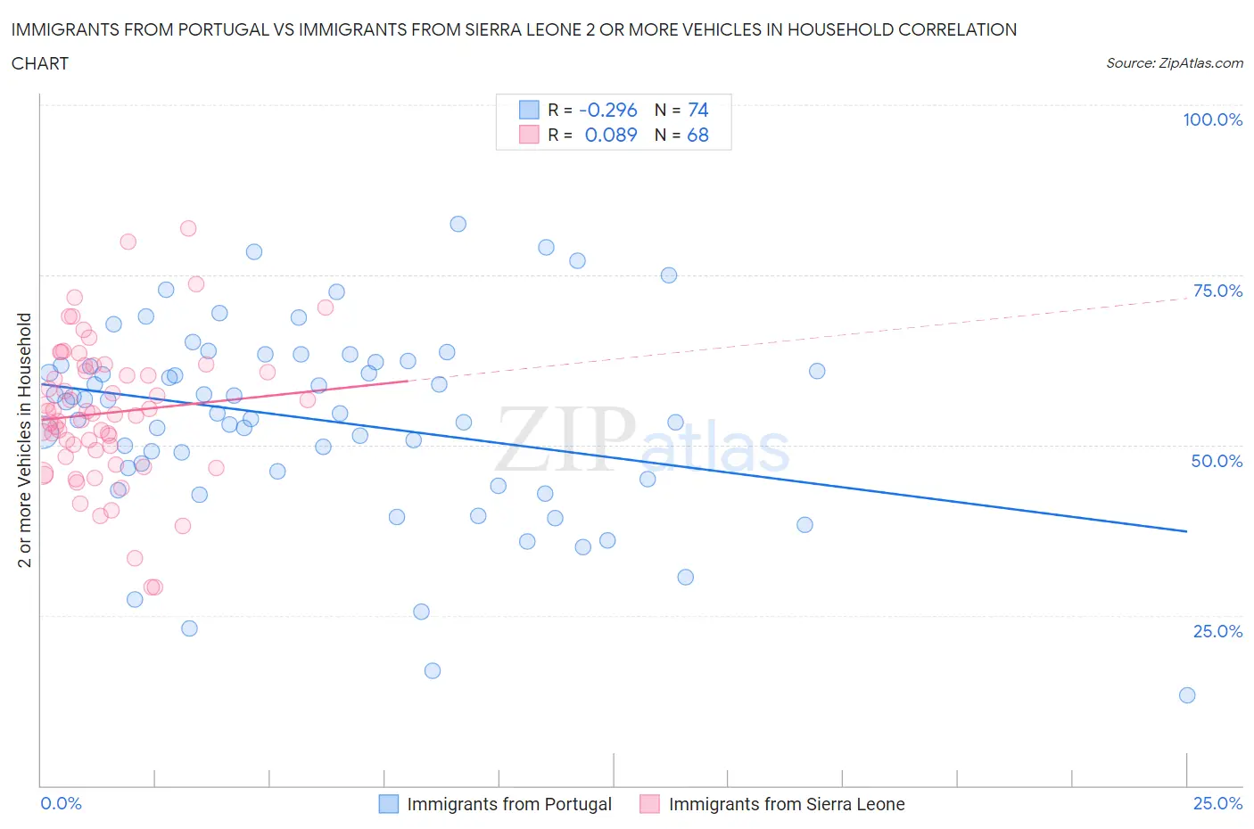 Immigrants from Portugal vs Immigrants from Sierra Leone 2 or more Vehicles in Household