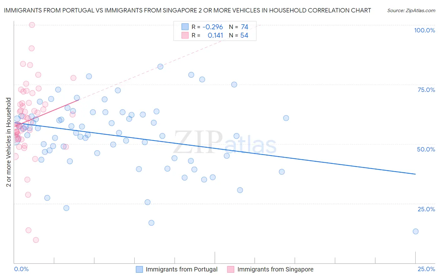 Immigrants from Portugal vs Immigrants from Singapore 2 or more Vehicles in Household