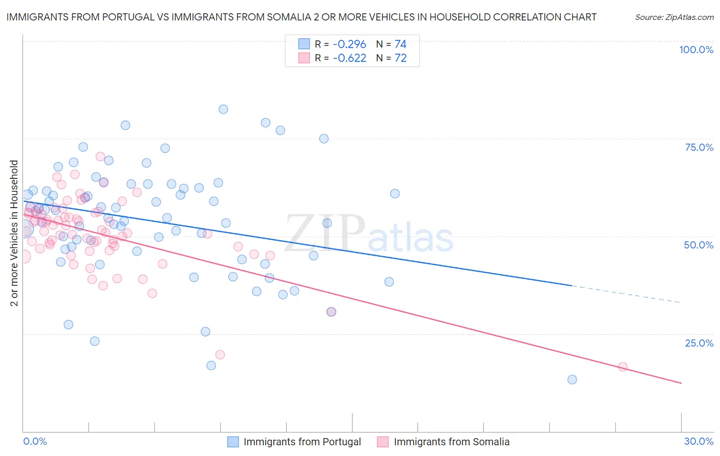 Immigrants from Portugal vs Immigrants from Somalia 2 or more Vehicles in Household