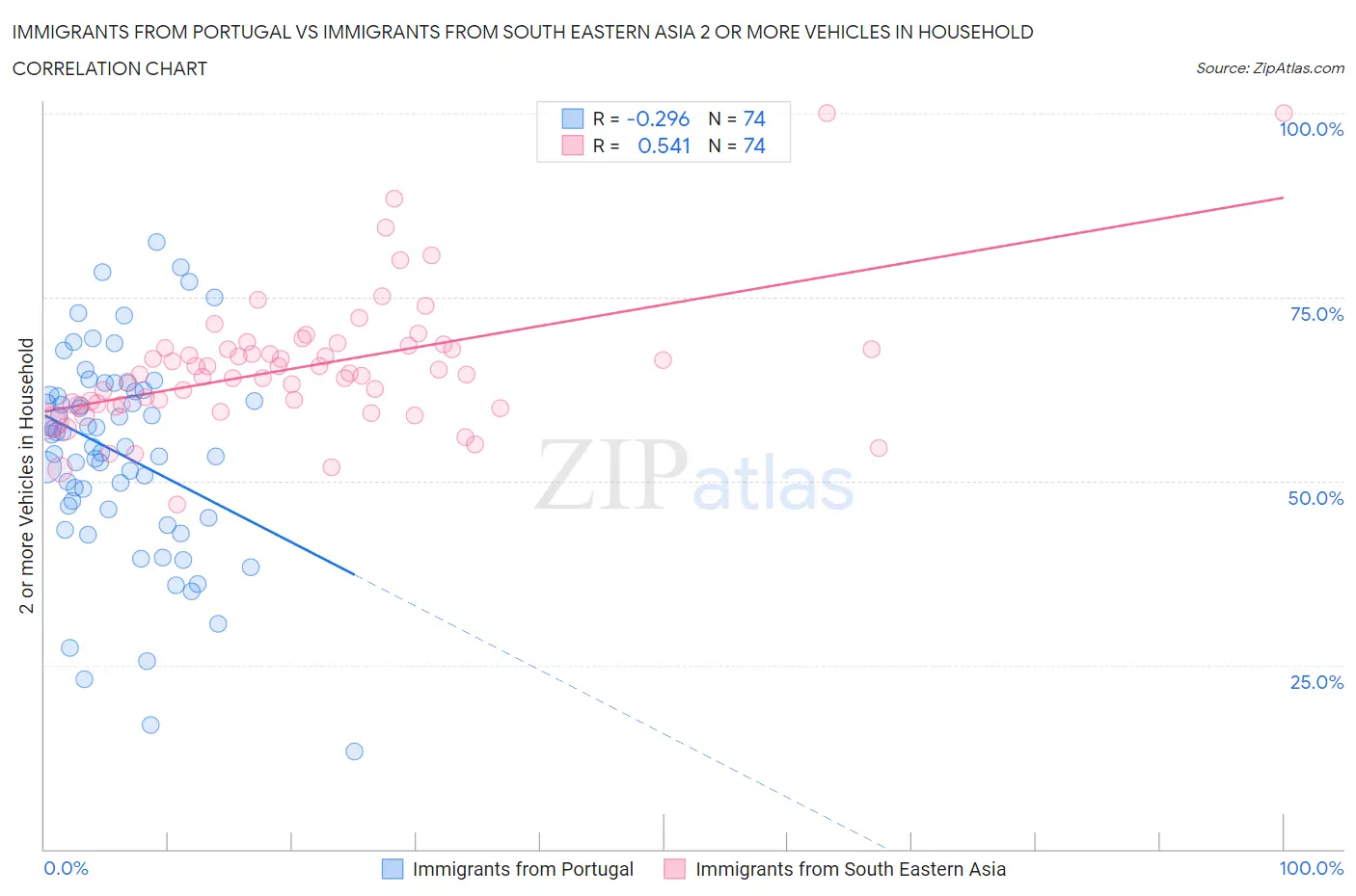 Immigrants from Portugal vs Immigrants from South Eastern Asia 2 or more Vehicles in Household