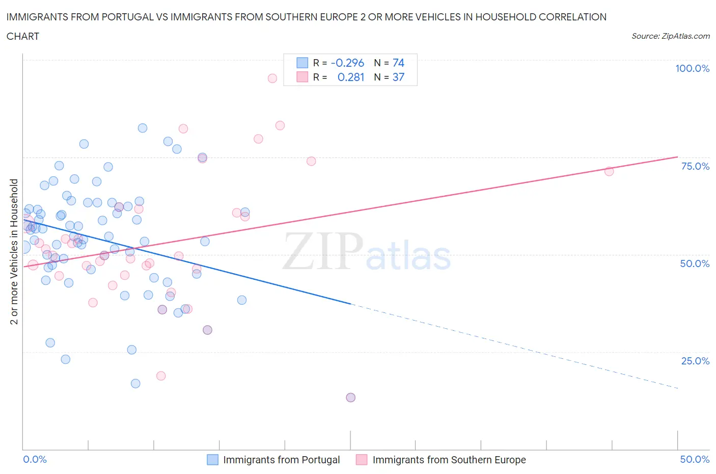Immigrants from Portugal vs Immigrants from Southern Europe 2 or more Vehicles in Household